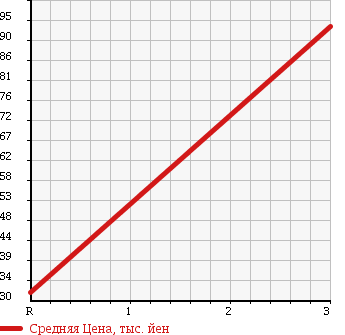 Аукционная статистика: График изменения цены SUZUKI Сузуки  ALTO LAPIN Альто Лапин  2005 660 HE21S 4WDAN CELL VER. в зависимости от аукционных оценок