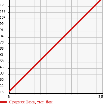 Аукционная статистика: График изменения цены SUZUKI Сузуки  ALTO LAPIN Альто Лапин  2005 660 HE21S 4WD_X в зависимости от аукционных оценок