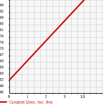 Аукционная статистика: График изменения цены SUZUKI Сузуки  ALTO LAPIN Альто Лапин  2005 660 HE21S AN CELL VER. в зависимости от аукционных оценок