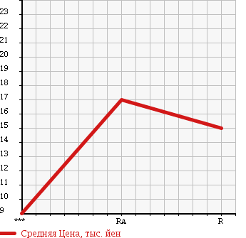 Аукционная статистика: График изменения цены SUZUKI Сузуки  ALTO LAPIN Альто Лапин  2003 660 HE21S BENETTON VER в зависимости от аукционных оценок