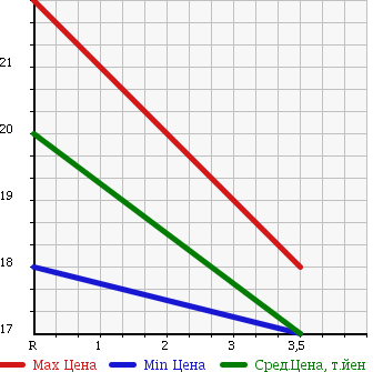 Аукционная статистика: График изменения цены SUZUKI Сузуки  ALTO LAPIN Альто Лапин  2003 660 HE21S BENETTON VER. в зависимости от аукционных оценок