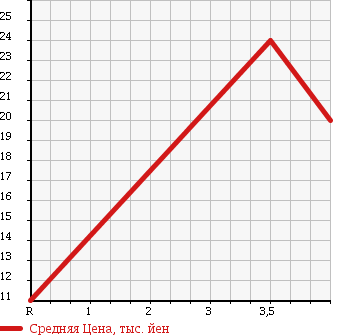 Аукционная статистика: График изменения цены SUZUKI Сузуки  ALTO LAPIN Альто Лапин  2003 660 HE21S BENETTON VERSION в зависимости от аукционных оценок