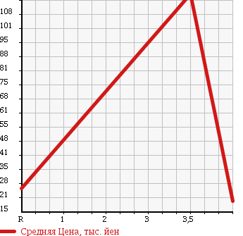 Аукционная статистика: График изменения цены SUZUKI Сузуки  ALTO LAPIN Альто Лапин  2003 660 HE21S CANVAS TOP в зависимости от аукционных оценок