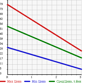 Аукционная статистика: График изменения цены SUZUKI Сузуки  ALTO LAPIN Альто Лапин  2004 660 HE21S G 4WD в зависимости от аукционных оценок