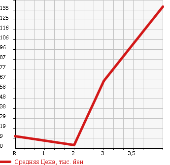 Аукционная статистика: График изменения цены SUZUKI Сузуки  ALTO LAPIN Альто Лапин  2005 660 HE21S G 4WD в зависимости от аукционных оценок