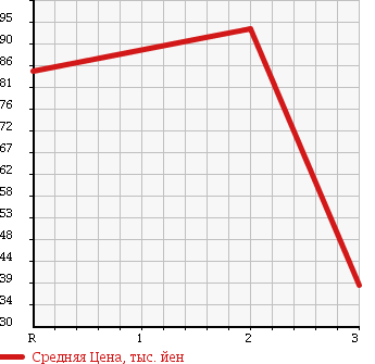 Аукционная статистика: График изменения цены SUZUKI Сузуки  ALTO LAPIN Альто Лапин  2007 660 HE21S G 4WD в зависимости от аукционных оценок