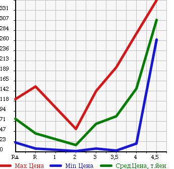 Аукционная статистика: График изменения цены SUZUKI Сузуки  ALTO LAPIN Альто Лапин  2007 660 HE21S G EDITION в зависимости от аукционных оценок