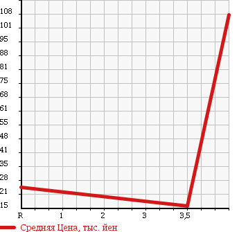 Аукционная статистика: График изменения цены SUZUKI Сузуки  ALTO LAPIN Альто Лапин  2005 660 HE21S G SELECTION 2 в зависимости от аукционных оценок