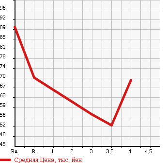 Аукционная статистика: График изменения цены SUZUKI Сузуки  ALTO LAPIN Альто Лапин  2007 660 HE21S G SELECTION 3 в зависимости от аукционных оценок