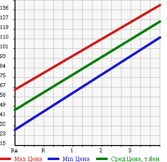 Аукционная статистика: График изменения цены SUZUKI Сузуки  ALTO LAPIN Альто Лапин  2005 660 HE21S G SELECTION 4WD в зависимости от аукционных оценок