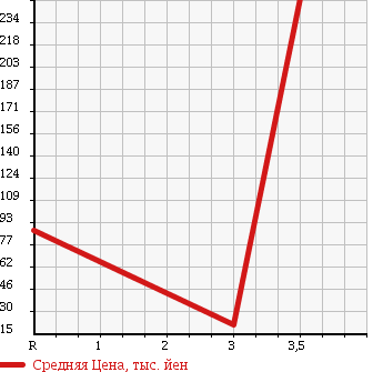 Аукционная статистика: График изменения цены SUZUKI Сузуки  ALTO LAPIN Альто Лапин  2007 660 HE21S G SELECTION III в зависимости от аукционных оценок