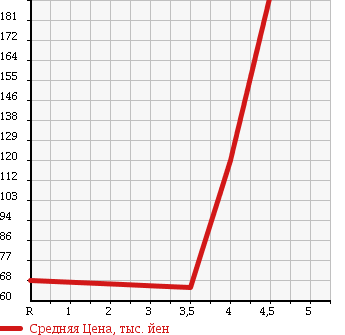 Аукционная статистика: График изменения цены SUZUKI Сузуки  ALTO LAPIN Альто Лапин  2007 660 HE21S G-ED в зависимости от аукционных оценок