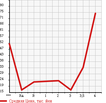 Аукционная статистика: График изменения цены SUZUKI Сузуки  ALTO LAPIN Альто Лапин  2004 660 HE21S L в зависимости от аукционных оценок