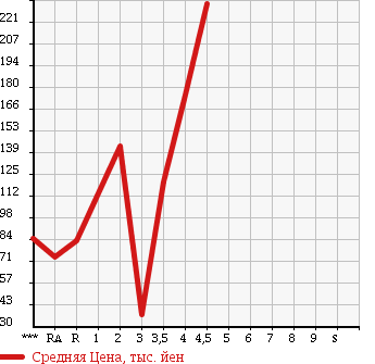 Аукционная статистика: График изменения цены SUZUKI Сузуки  ALTO LAPIN Альто Лапин  2007 660 HE21S L в зависимости от аукционных оценок