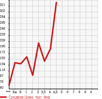 Аукционная статистика: График изменения цены SUZUKI Сузуки  ALTO LAPIN Альто Лапин  2008 660 HE21S L в зависимости от аукционных оценок