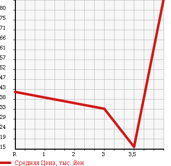 Аукционная статистика: График изменения цены SUZUKI Сузуки  ALTO LAPIN Альто Лапин  2004 660 HE21S L LIMITED в зависимости от аукционных оценок