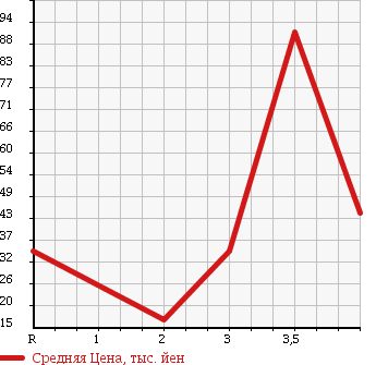 Аукционная статистика: График изменения цены SUZUKI Сузуки  ALTO LAPIN Альто Лапин  2004 660 HE21S L LIMITED 2 в зависимости от аукционных оценок