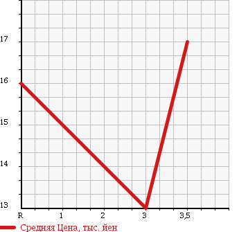 Аукционная статистика: График изменения цены SUZUKI Сузуки  ALTO LAPIN Альто Лапин  2004 660 HE21S L LTD2 в зависимости от аукционных оценок