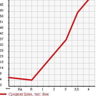 Аукционная статистика: График изменения цены SUZUKI Сузуки  ALTO LAPIN Альто Лапин  2002 660 HE21S MODE в зависимости от аукционных оценок