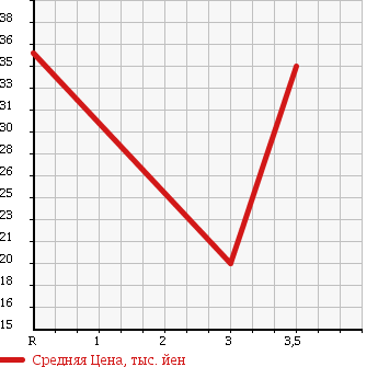Аукционная статистика: График изменения цены SUZUKI Сузуки  ALTO LAPIN Альто Лапин  2003 660 HE21S MODE .U в зависимости от аукционных оценок