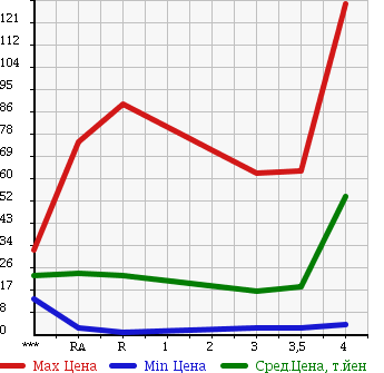 Аукционная статистика: График изменения цены SUZUKI Сузуки  ALTO LAPIN Альто Лапин  2003 660 HE21S MODE 2 в зависимости от аукционных оценок