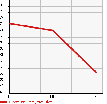 Аукционная статистика: График изменения цены SUZUKI Сузуки  ALTO LAPIN Альто Лапин  2002 660 HE21S MODE 4WD в зависимости от аукционных оценок