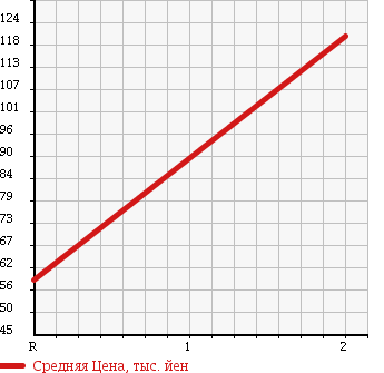 Аукционная статистика: График изменения цены SUZUKI Сузуки  ALTO LAPIN Альто Лапин  2008 660 HE21S MODE 4WD в зависимости от аукционных оценок