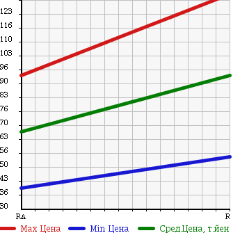 Аукционная статистика: График изменения цены SUZUKI Сузуки  ALTO LAPIN Альто Лапин  2003 660 HE21S SS 4WD в зависимости от аукционных оценок