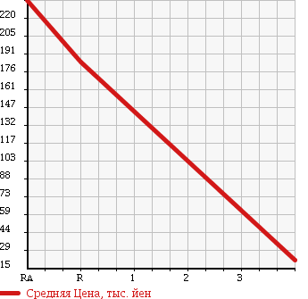 Аукционная статистика: График изменения цены SUZUKI Сузуки  ALTO LAPIN Альто Лапин  2004 660 HE21S SS 4WD в зависимости от аукционных оценок