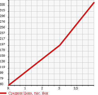 Аукционная статистика: График изменения цены SUZUKI Сузуки  ALTO LAPIN Альто Лапин  2007 660 HE21S SS 4WD в зависимости от аукционных оценок