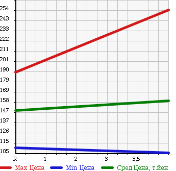 Аукционная статистика: График изменения цены SUZUKI Сузуки  ALTO LAPIN Альто Лапин  2003 660 HE21S SS TURBO в зависимости от аукционных оценок