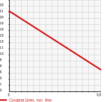 Аукционная статистика: График изменения цены SUZUKI Сузуки  ALTO LAPIN Альто Лапин  2006 660 HE21S TB в зависимости от аукционных оценок