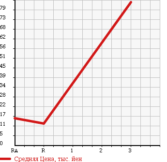 Аукционная статистика: График изменения цены SUZUKI Сузуки  ALTO LAPIN Альто Лапин  2002 660 HE21S TURBO в зависимости от аукционных оценок