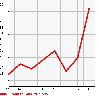 Аукционная статистика: График изменения цены SUZUKI Сузуки  ALTO LAPIN Альто Лапин  2003 660 HE21S TURBO в зависимости от аукционных оценок