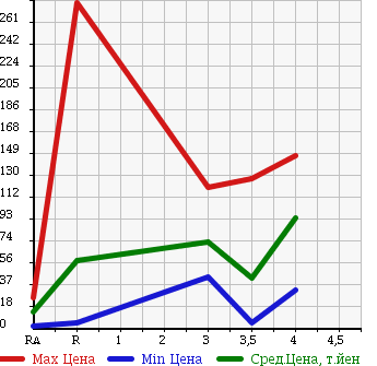 Аукционная статистика: График изменения цены SUZUKI Сузуки  ALTO LAPIN Альто Лапин  2005 660 HE21S TURBO в зависимости от аукционных оценок