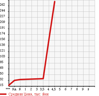 Аукционная статистика: График изменения цены SUZUKI Сузуки  ALTO LAPIN Альто Лапин  2006 660 HE21S TURBO в зависимости от аукционных оценок