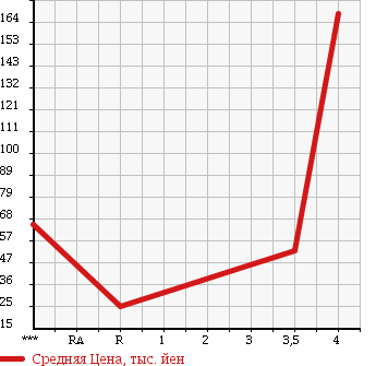 Аукционная статистика: График изменения цены SUZUKI Сузуки  ALTO LAPIN Альто Лапин  2007 660 HE21S TURBO в зависимости от аукционных оценок
