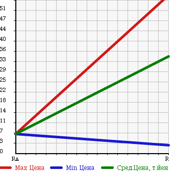 Аукционная статистика: График изменения цены SUZUKI Сузуки  ALTO LAPIN Альто Лапин  2003 660 HE21S TURBO 4WD в зависимости от аукционных оценок