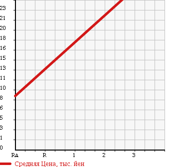 Аукционная статистика: График изменения цены SUZUKI Сузуки  ALTO LAPIN Альто Лапин  2005 660 HE21S TURBO 4WD в зависимости от аукционных оценок
