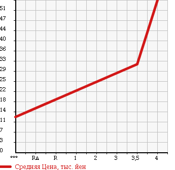 Аукционная статистика: График изменения цены SUZUKI Сузуки  ALTO LAPIN Альто Лапин  2003 660 HE21S UNKNOWN в зависимости от аукционных оценок