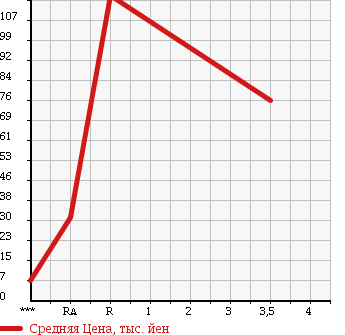 Аукционная статистика: График изменения цены SUZUKI Сузуки  ALTO LAPIN Альто Лапин  2003 660 HE21S VERSION V в зависимости от аукционных оценок