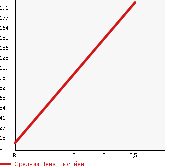 Аукционная статистика: График изменения цены SUZUKI Сузуки  ALTO LAPIN Альто Лапин  2003 660 HE21S VERSION V TURBO в зависимости от аукционных оценок
