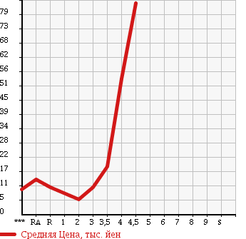 Аукционная статистика: График изменения цены SUZUKI Сузуки  ALTO LAPIN Альто Лапин  2003 660 HE21S X в зависимости от аукционных оценок