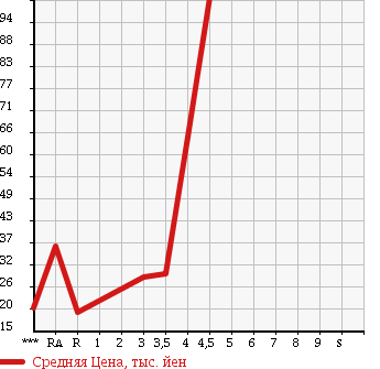 Аукционная статистика: График изменения цены SUZUKI Сузуки  ALTO LAPIN Альто Лапин  2004 660 HE21S X в зависимости от аукционных оценок