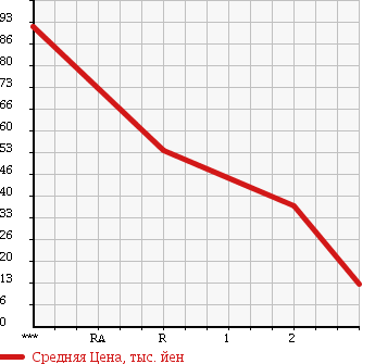 Аукционная статистика: График изменения цены SUZUKI Сузуки  ALTO LAPIN Альто Лапин  2004 660 HE21S X 4WD в зависимости от аукционных оценок