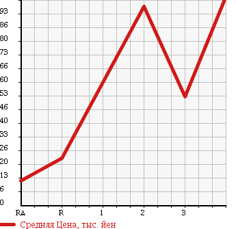 Аукционная статистика: График изменения цены SUZUKI Сузуки  ALTO LAPIN Альто Лапин  2005 660 HE21S X 4WD в зависимости от аукционных оценок