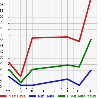 Аукционная статистика: График изменения цены SUZUKI Сузуки  ALTO LAPIN Альто Лапин  2002 660 HE21S X2 в зависимости от аукционных оценок