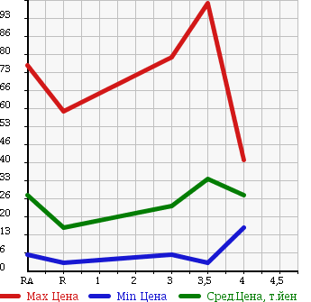 Аукционная статистика: График изменения цены SUZUKI Сузуки  ALTO LAPIN Альто Лапин  2003 660 HE21S X2 в зависимости от аукционных оценок