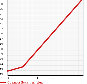 Аукционная статистика: График изменения цены SUZUKI Сузуки  ALTO LAPIN Альто Лапин  2006 660 HE21S X2 в зависимости от аукционных оценок