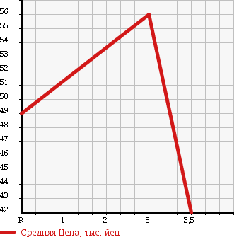 Аукционная статистика: График изменения цены SUZUKI Сузуки  ALTO LAPIN Альто Лапин  2003 660 HE21S X2 4WD в зависимости от аукционных оценок